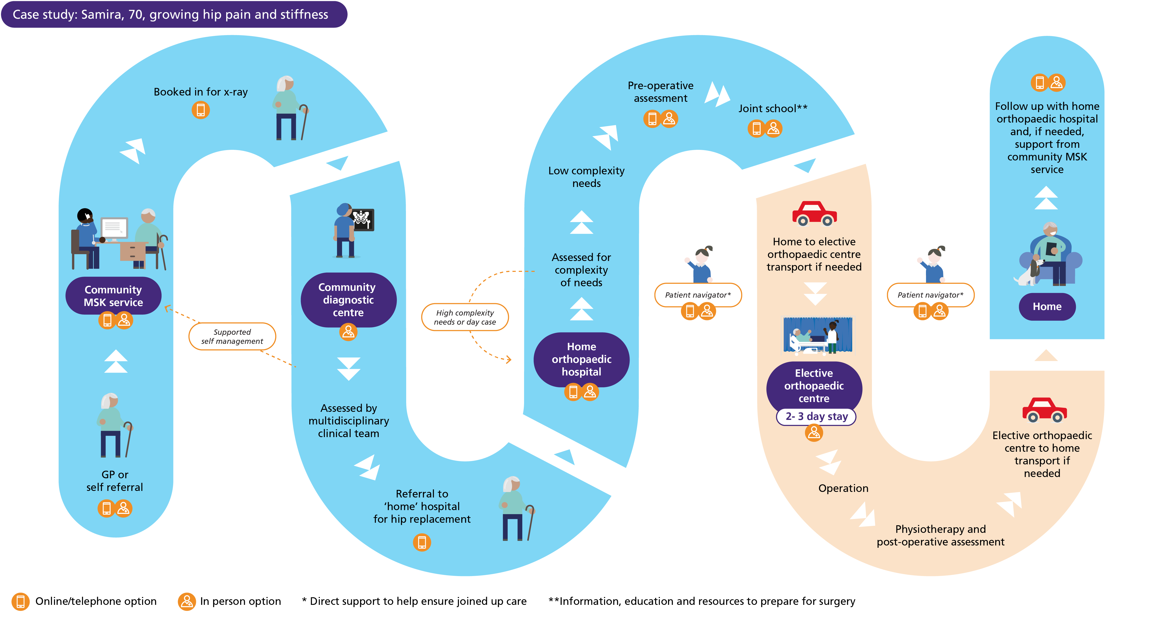 Elective orthopaedic care - Samira case study